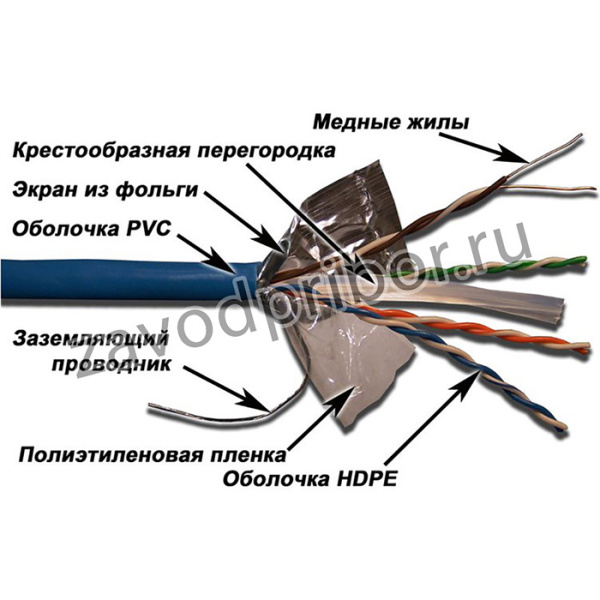 Кабель информационный Lanmaster LAN-6EFTP-BL кат.6 SF/UTP общий экран в оплётке 4X2X24AWG PVC внутренний 305м синий